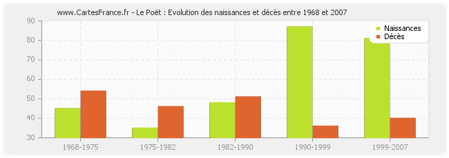 Le Poët : Evolution des naissances et décès entre 1968 et 2007